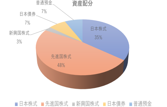 資産配分 2019年12月末