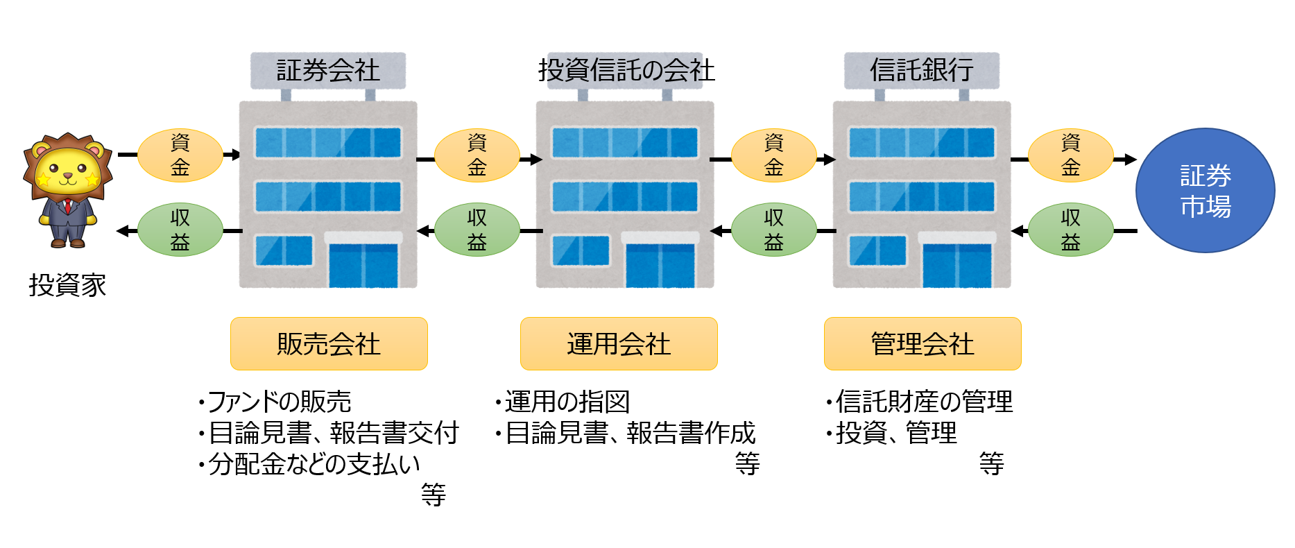 【初心者向け】投資信託の仕組みを理解しよう！｜STAR☆BLOG