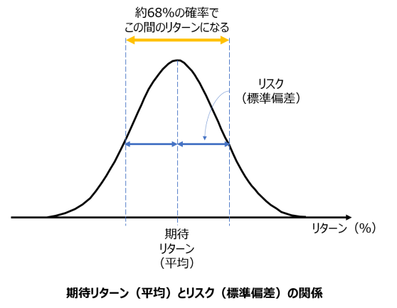 期待リターン 平均 リスク 標準偏差 関係