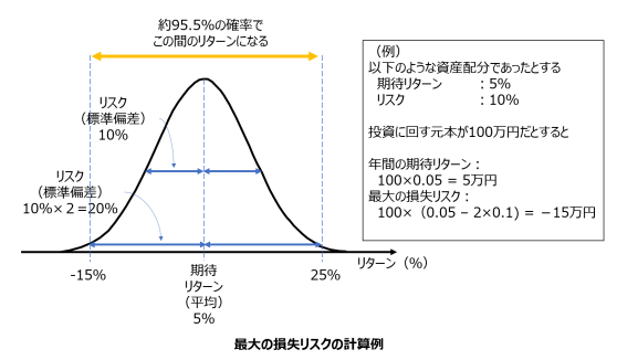 期待リターン 平均 リスク 標準偏差 リスク許容度 計算例