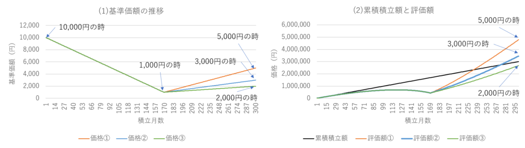 積立投資 暴落後 回復 比較